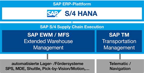 sap rwm|sap ewm erklärung.